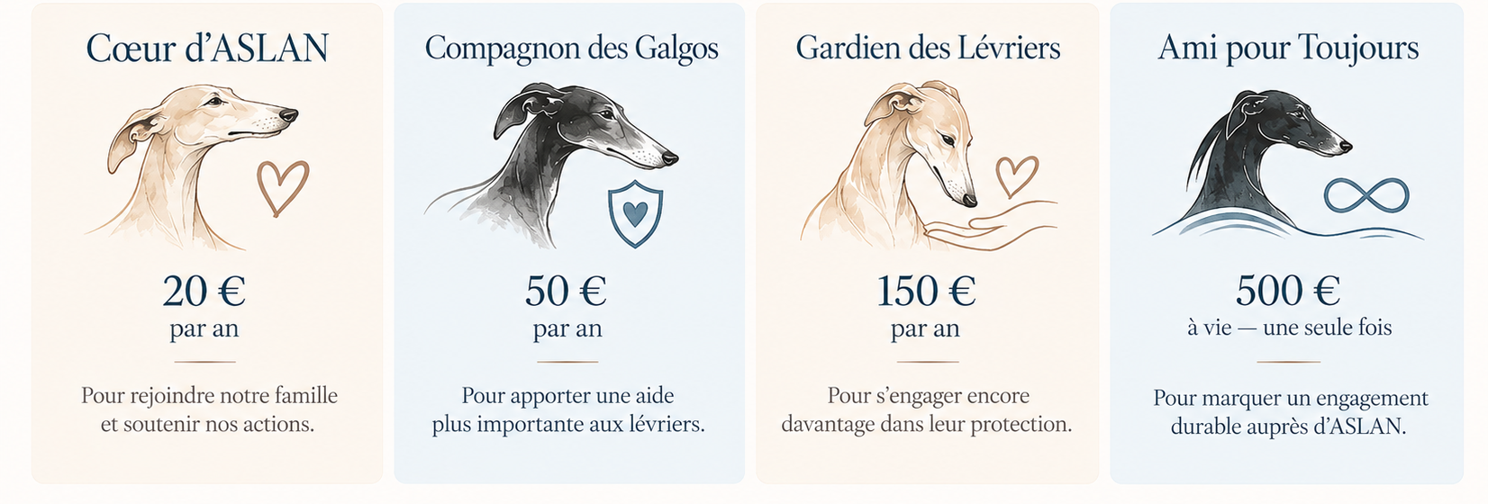 Quatre formules d’adhésion ASLAN illustrées par des galgos : Cœur d’ASLAN 20 € par an, Compagnon des Galgos 50 € par an, Gardien des Lévriers 150 € par an, Ami pour Toujours 500 € à vie